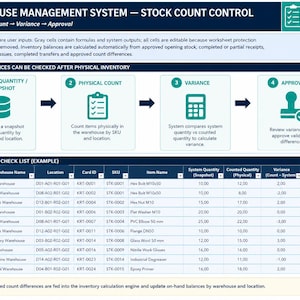 May include: A digital infographic titled Warehouse Management System - Stock Count Control. It outlines a four-step process: System Quantity, Physical Count, Variance, and Approval. Below, a table displays inventory data with columns for warehouse details, SKU, item names, quantities, and approval status.