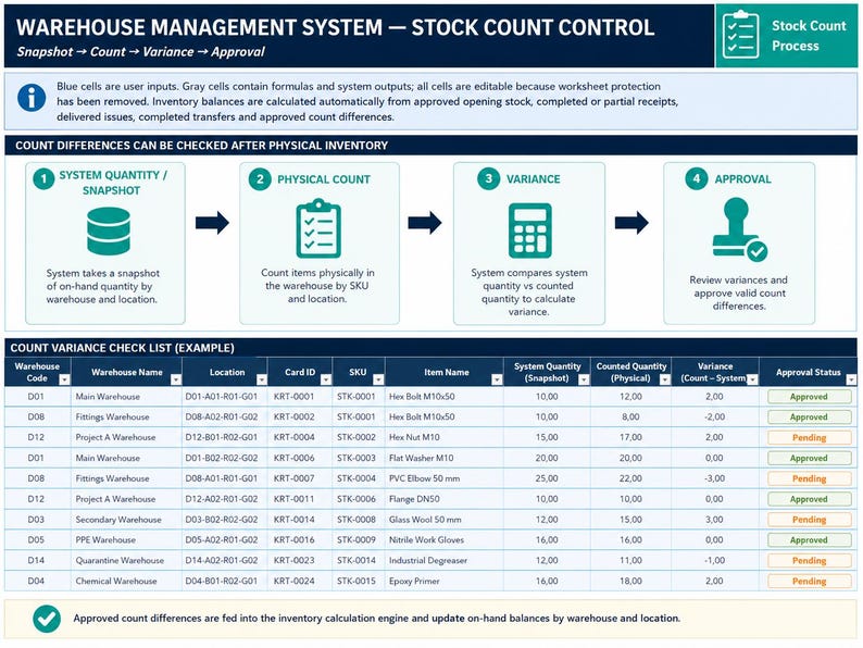 May include: A digital infographic titled Warehouse Management System - Stock Count Control. It outlines a four-step process: System Quantity, Physical Count, Variance, and Approval. Below, a table displays inventory data with columns for warehouse details, SKU, item names, quantities, and approval status.