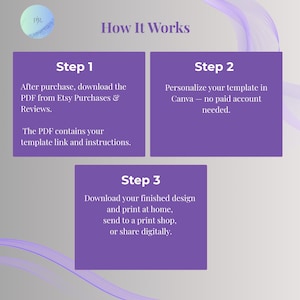 How it works in three steps: download the PDF from Etsy, personalize your template in Canva with a free account, then print or share digitally.