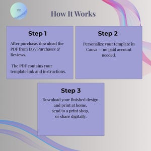 Fairy first birthday invitation how it works guide showing three steps: download PDF from Etsy, personalize in Canva free account, download and print or share digitally