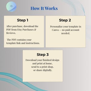 How It Works three-step graphic showing how to download the PDF from Etsy, personalize the template in free Canva, then download and print or share digitally