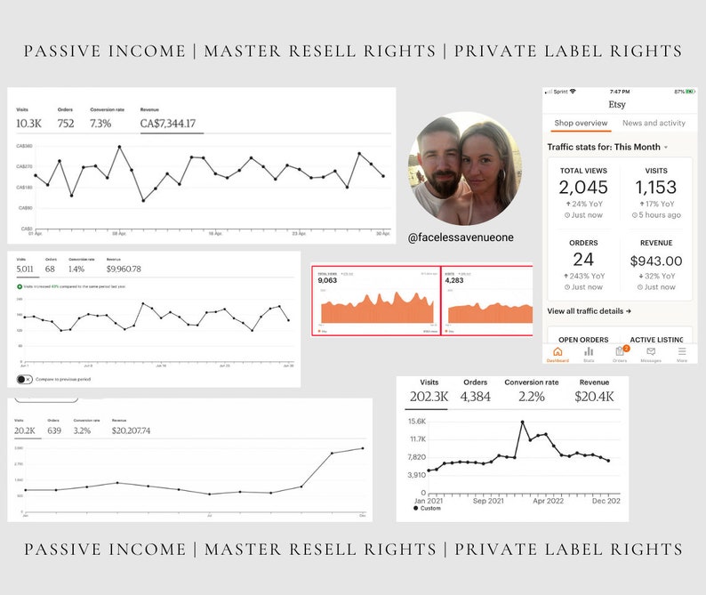 May include: A screenshot of an Etsy shop's analytics dashboard showing traffic, orders, and revenue for the month. The dashboard shows a graph of visits, orders, and revenue over time. The dashboard also shows the total number of views, visits, orders, and revenue for the month. The shop's name is "@facelessavenueone".