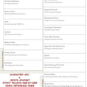 Può includere: Una guida di riferimento rapida bianca e beige per narratori. La guida delinea le fasi dell'arco del personaggio e del viaggio dell'eroe, tra cui difetto iniziale, desiderio, conflitto, culmine e risoluzione. Testo nero, bordo decorativo.
