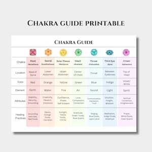May include: A colorful chart with the names and attributes of the seven chakras. The chakras are represented by symbols and colors, and the chart includes information about their location, element, attributes, and healing practices.