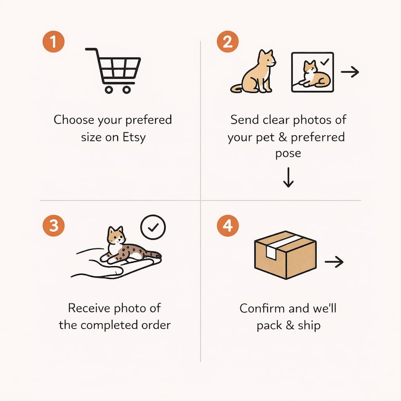 Pode incluir: Um guia de quatro etapas com ilustra&ccedil;&otilde;es e texto. A etapa 1 mostra um carrinho de compras e o texto: "Escolha o seu tamanho preferido no Etsy". A etapa 2 mostra um gato e o texto: "Envie fotos claras do seu animal de estima&ccedil;&atilde;o e da pose preferida". A etapa 3 mostra um gato e o texto: "Receba a foto da encomenda conclu&iacute;da". A etapa 4 mostra uma caixa e o texto: "Confirme e n&oacute;s embalaremos e enviaremos".