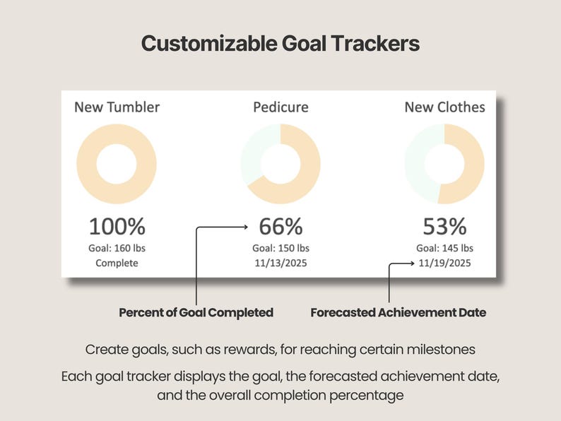 Pode incluir: Um gr&aacute;fico digital intitulado Customizable Goal Trackers apresentando tr&ecirc;s diagramas circulares de progresso para New Tumbler, Pedicure e New Clothes. Cada gr&aacute;fico mostra uma porcentagem, uma meta de peso em lbs e uma data.