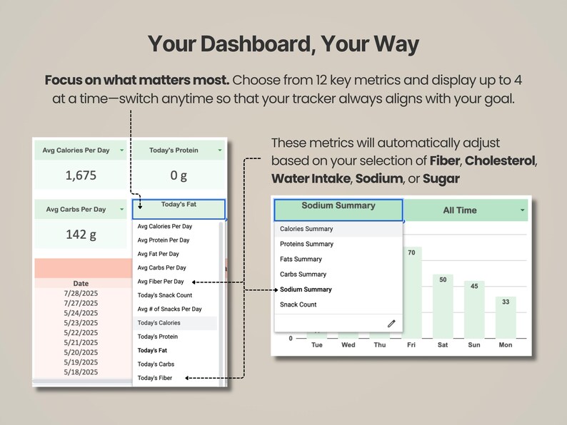 Pode incluir: Uma interface de painel digital com o texto Your Dashboard, Your Way. Exibe m&eacute;tricas de sa&uacute;de como Avg Calories Per Day, Today's Protein e Avg Carbs Per Day, com menus suspensos para selecionar m&eacute;tricas como Fiber, Cholesterol e Sodium.