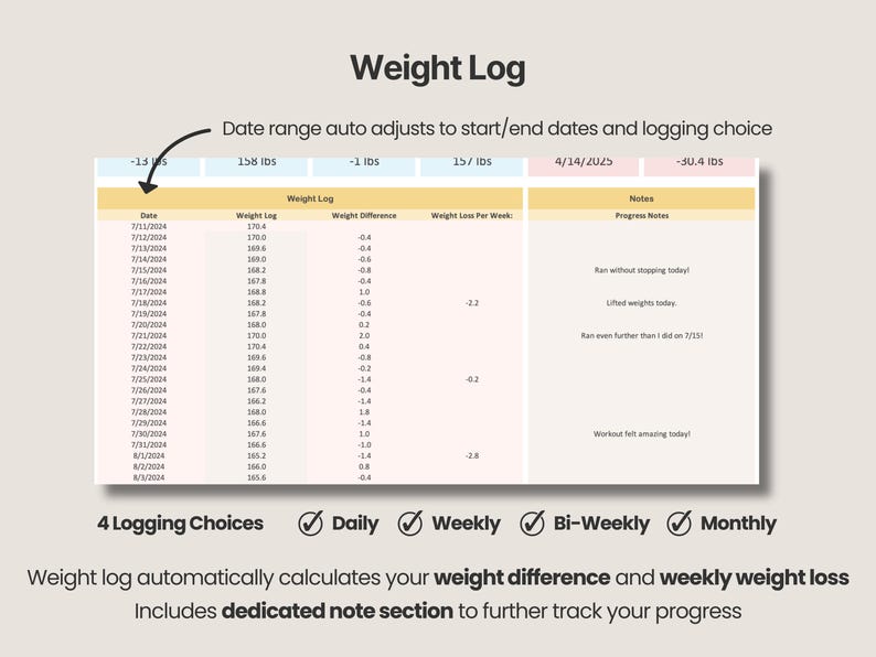 Pode incluir: Um modelo de planilha digital de registro de peso com colunas para data, peso, diferen&ccedil;a de peso e perda semanal. Inclui uma se&ccedil;&atilde;o de notas para acompanhamento de progresso, quatro op&ccedil;&otilde;es de registro e datas que se ajustam automaticamente.