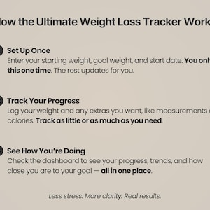 Pode incluir: Um gr&aacute;fico informativo bege intitulado How the Ultimate Weight Loss Tracker Works. Lista tr&ecirc;s passos: 1 Set Up Once, 2 Track Your Progress e 3 See How You're Doing, com texto descritivo para cada um e o rodap&eacute; Less stress. More clarity. Real results.
