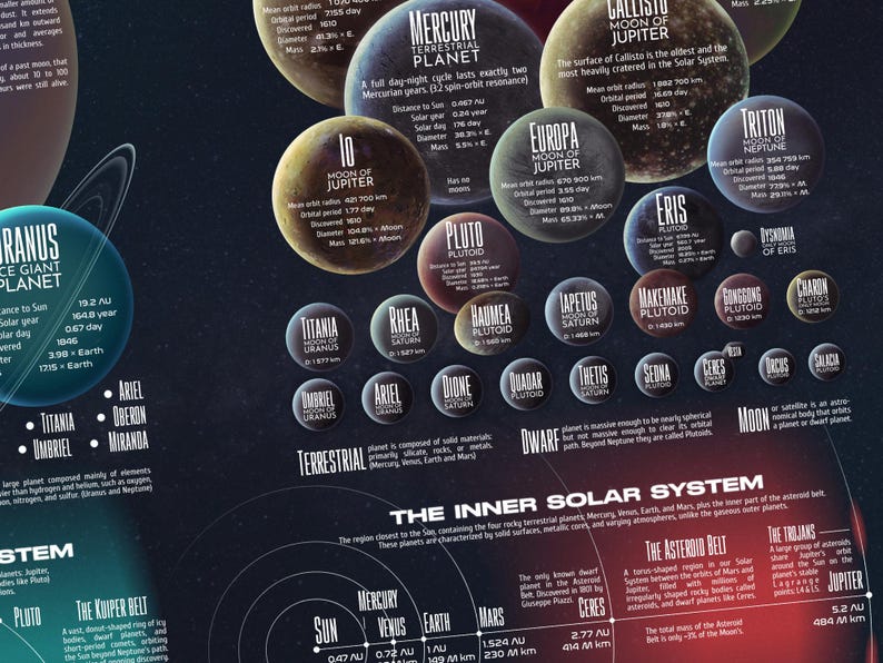 The Scale of the Solar System - Etsy