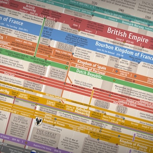 Timeline of European History - Wall Poster - 40 X 200 Cm - Etsy