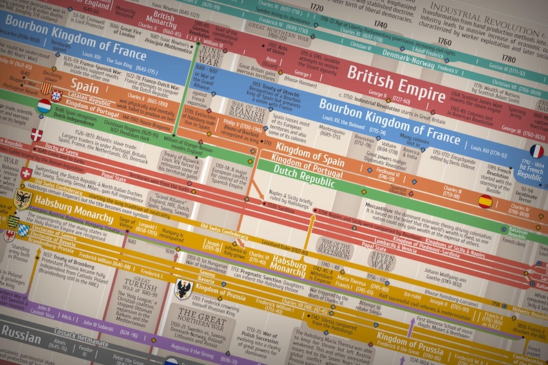 Timeline of European History - Wall Poster - 40 X 200 Cm - Etsy