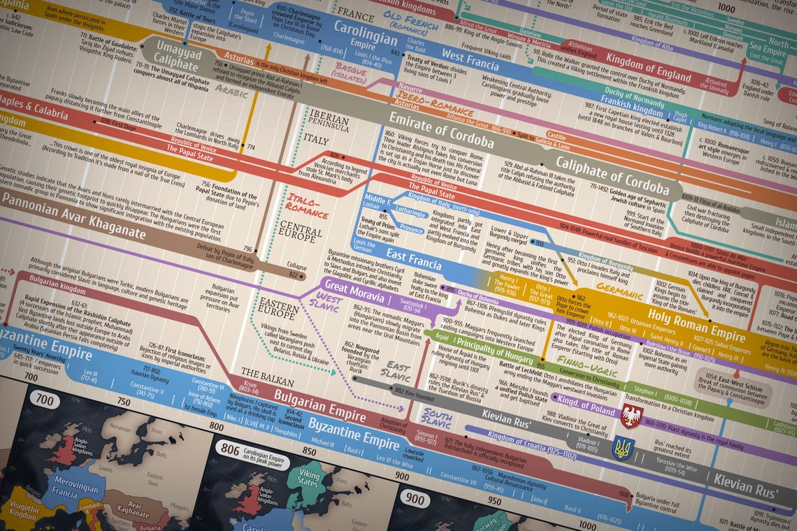 Timeline of European History - Wall Poster - 40 X 200 Cm - Etsy