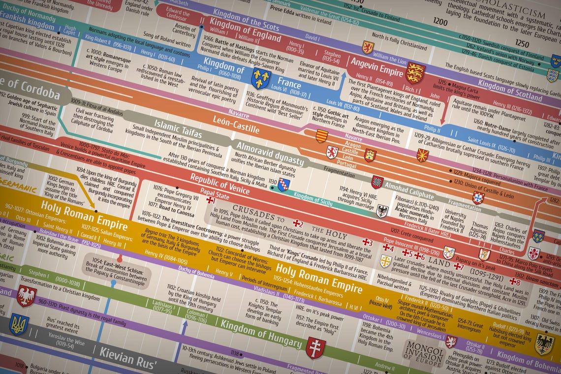 Timeline of European History - Wall Poster - 40 X 200 Cm - Etsy