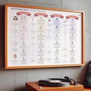 Puede incluir: Un póster de pared horizontal enmarcado titulado THE WESTERN MIND 24 Stellar Moments of Western Thought. El gráfico presenta una línea de tiempo dividida en cuatro eras históricas con ilustraciones, nombres, fechas y descripciones de figuras.