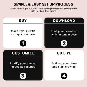 May include: A four-step guide to setting up a Shopify store. The steps are: Buy, Download, Customize, and Go Live. Each step is represented by a black square with white text and a number.