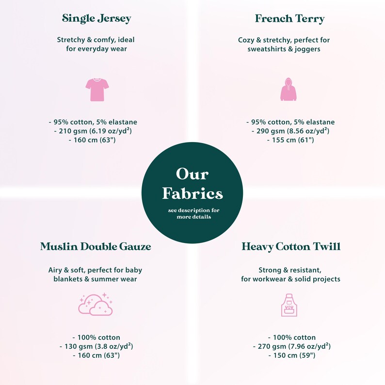 The image is a collage of four images, each depicting a different type of fabric: a single jersey, a French t shirt, a muslin double gauze, and a heavy cotton twill. The images provide a visual comparison of the fabrics, highlighting their unique features and uses.