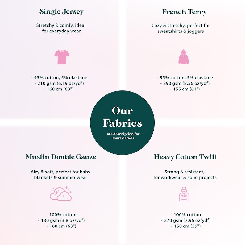 The image is a collage of four images, each depicting a different type of fabric: a single jersey, a French t shirt, a muslin double gauze, and a heavy cotton twill. The images provide a visual comparison of the fabrics, highlighting their unique features and uses.