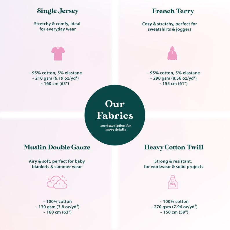 The image is a collage of four images, each depicting a different type of fabric: a single jersey, a French t shirt, a muslin double gauze, and a heavy cotton twill. The images provide a visual comparison of the fabrics, highlighting their unique features and uses.