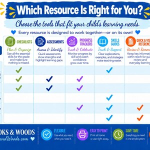 K&ouml;nnte beinhalten: Eine farbenfrohe Lern&uuml;bersicht mit dem Titel Which Resource Is Right for You? zeigt ein Raster von Lernwerkzeugen wie Checklisten, Bewertungen, Fortschrittsverfolgern, Kompetenzleitf&auml;den, Kurzinformationen und Paketen mit H&auml;kchen zur Kennzeichnung.