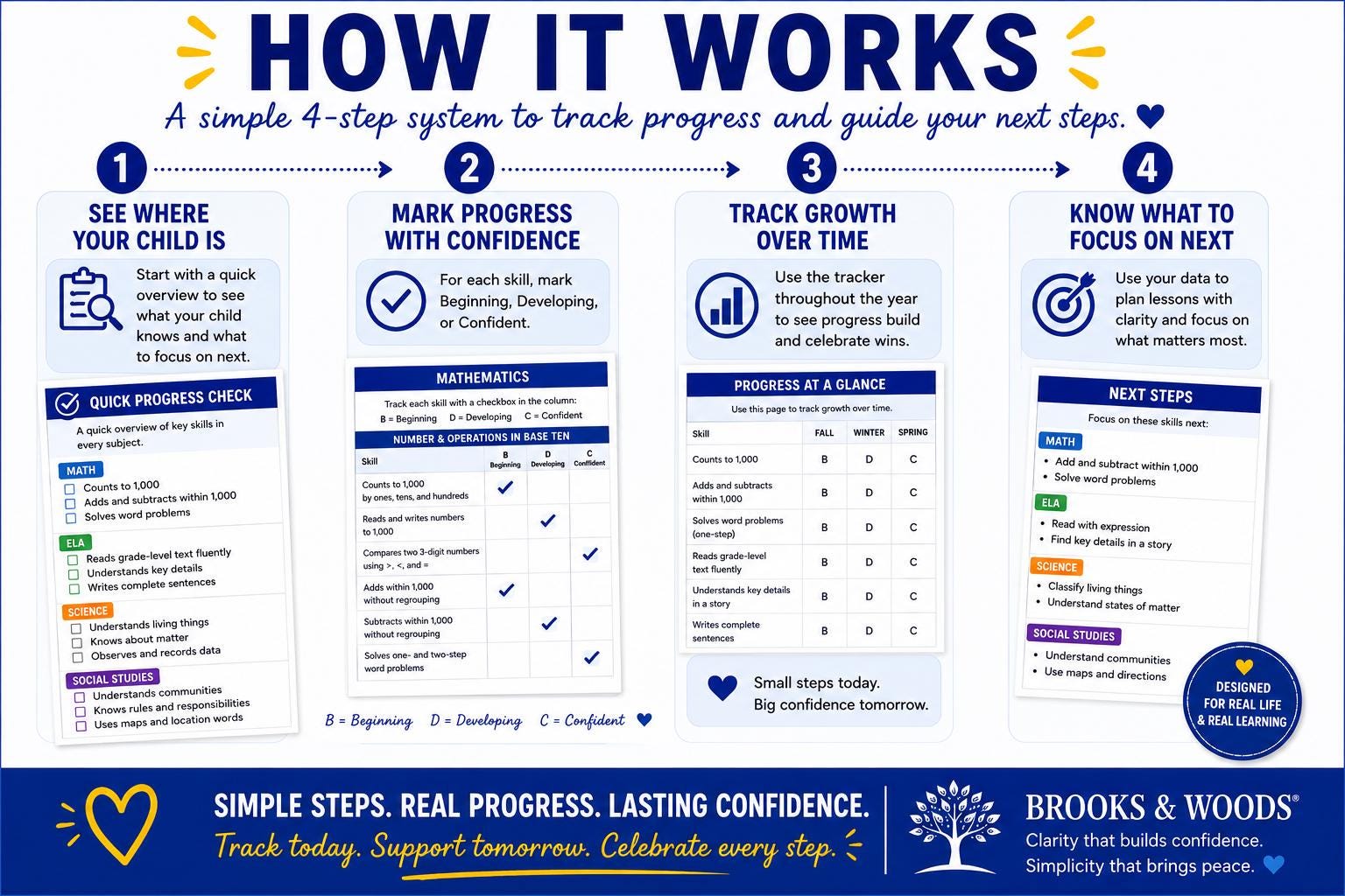 3rd Grade Checklist Progress Tracker| Homeschool Planner & Learning ...
