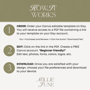 May include: A beige graphic with the text "HOW IT WORKS" at the top. The graphic details the steps to use a Canva editable template purchased on Etsy. Steps include ordering, editing, and downloading the template. The graphic is from Millie June.