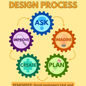 May include: A poster titled THE ENGINEERING DESIGN PROCESS featuring five colourful gears arranged in a circle. Each gear contains a word: ASK, IMAGINE, PLAN, CREATE, and IMPROVE, with corresponding icons. A text box at the bottom reads: REMEMBER: Good engineers test and improve their designs many times!