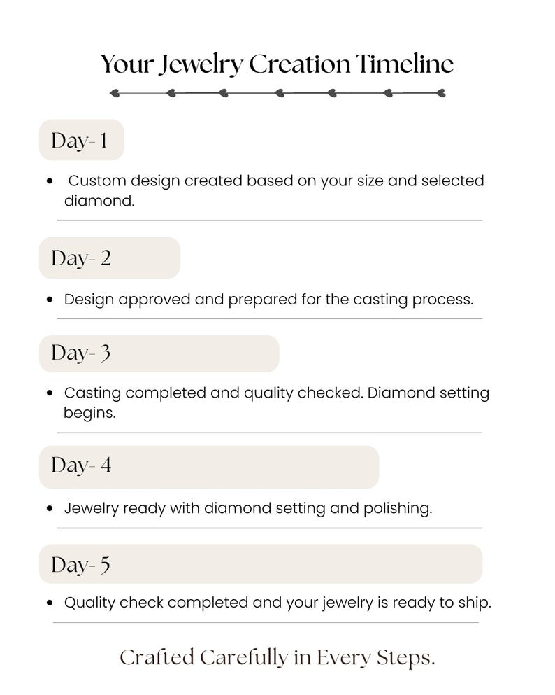 Puede incluir: Un gr&aacute;fico blanco con el texto "Your Jewelry Creation Timeline" y un proceso de cinco pasos. Cada paso se describe con vi&ntilde;etas, detallando el proceso de creaci&oacute;n de joyas desde el dise&ntilde;o hasta el control de calidad.