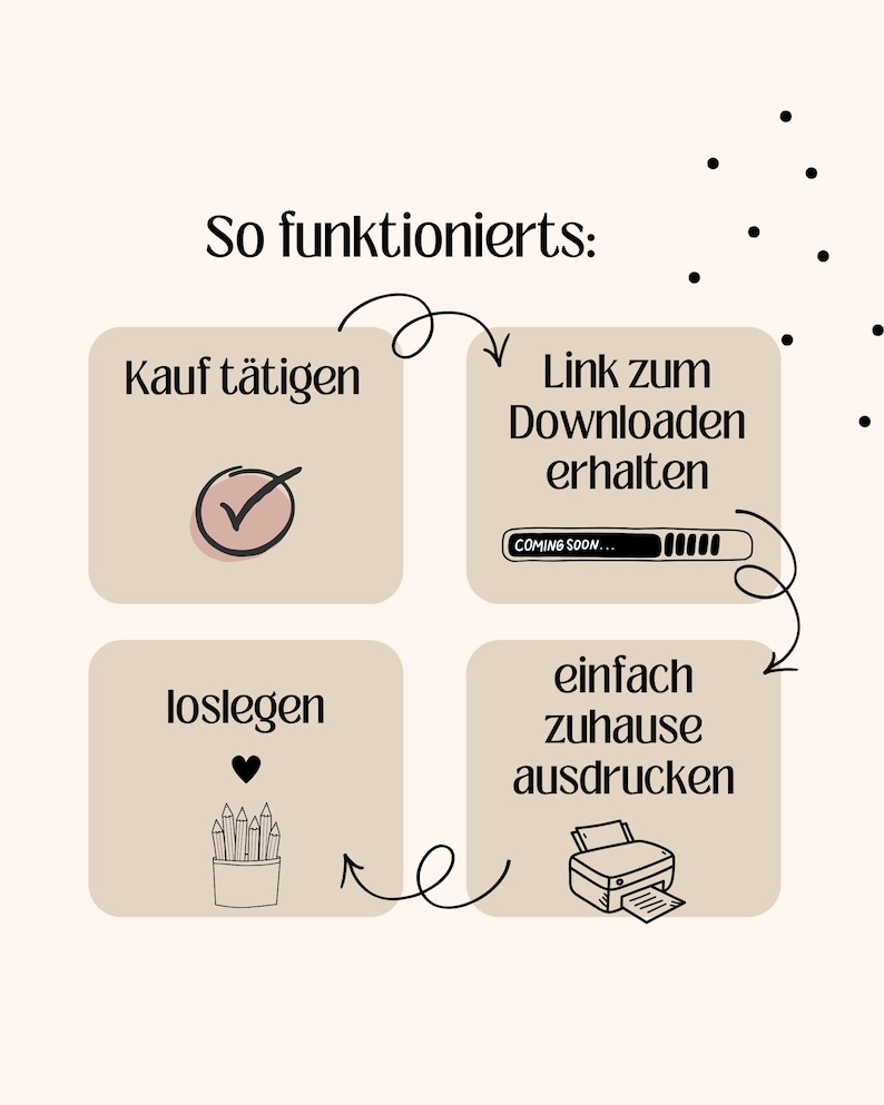 May include: An illustrated guide with the German text "So funktionierts:" and steps for a purchase, download link, and printing. The steps are represented by icons and text in a beige color scheme with black accents.