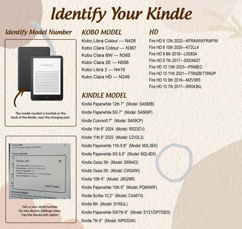 May include: An informational chart titled Identify Your Kindle with lists of Kobo, Fire HD, and Kindle model numbers. It includes a graphic of a black e-reader, a screenshot of device info settings, and text instructions for locating model numbers.