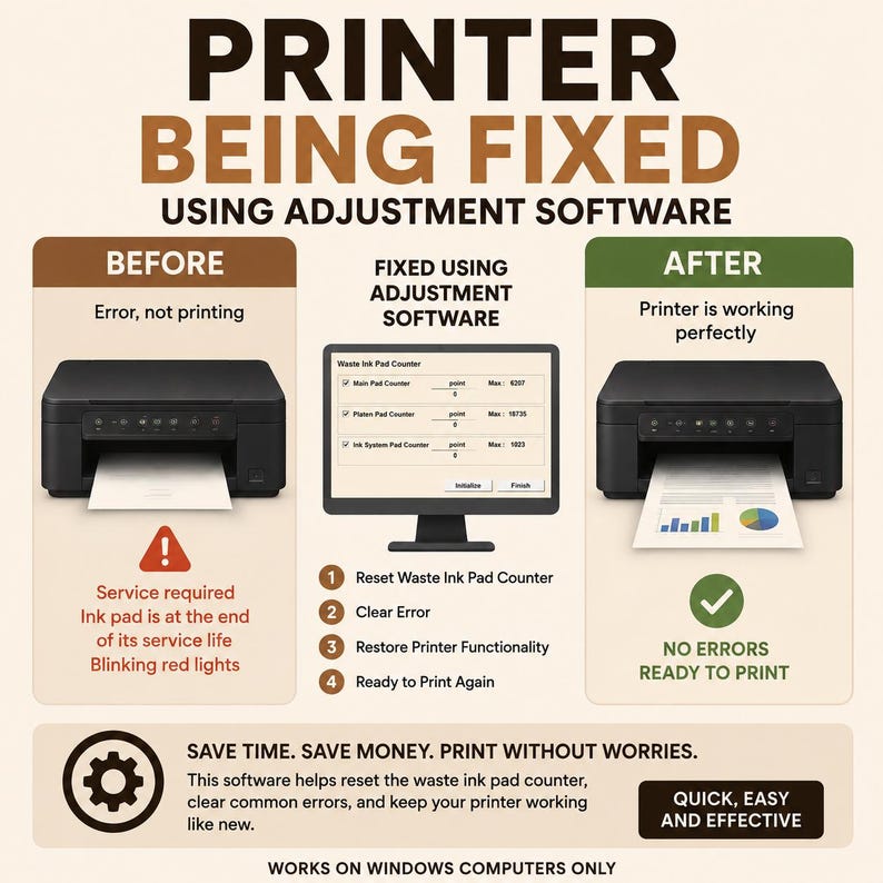 May include: An infographic titled PRINTER BEING FIXED USING ADJUSTMENT SOFTWARE. It shows a black printer before and after using software, a computer monitor displaying a Waste Ink Pad Counter, and text explaining the process to reset the counter.