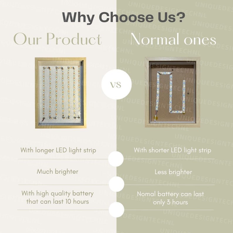 May include: A comparison of two picture frames with LED lights. The frame on the left has a longer LED strip and a higher quality battery that lasts 10 hours. The frame on the right has a shorter LED strip and a battery that lasts only 3 hours. The text "Why Choose Us?" is at the top of the image. The text "Our Product" is above the left frame. The text "Normal ones" is above the right frame. The text "VS" is between the two frames.