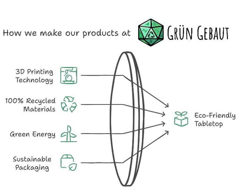 May include: An infographic detailing the eco-friendly production of a tabletop. The image shows the text "How we make our products at GR&Uuml;N GEBAUT" and lists 3D printing technology, 100% recycled materials, green energy, and sustainable packaging.