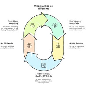 May include: A diagram showing a circular process with the text "What makes us different?" and arrows. The diagram highlights recycling, sourcing materials, green energy, and high-quality 3D prints. Text provides details about the process.