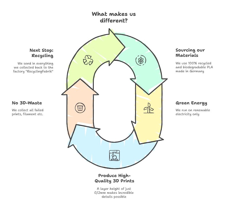May include: A diagram showing a circular process with the text "What makes us different?" and arrows. The diagram highlights recycling, sourcing materials, green energy, and high-quality 3D prints. Text provides details about the process.