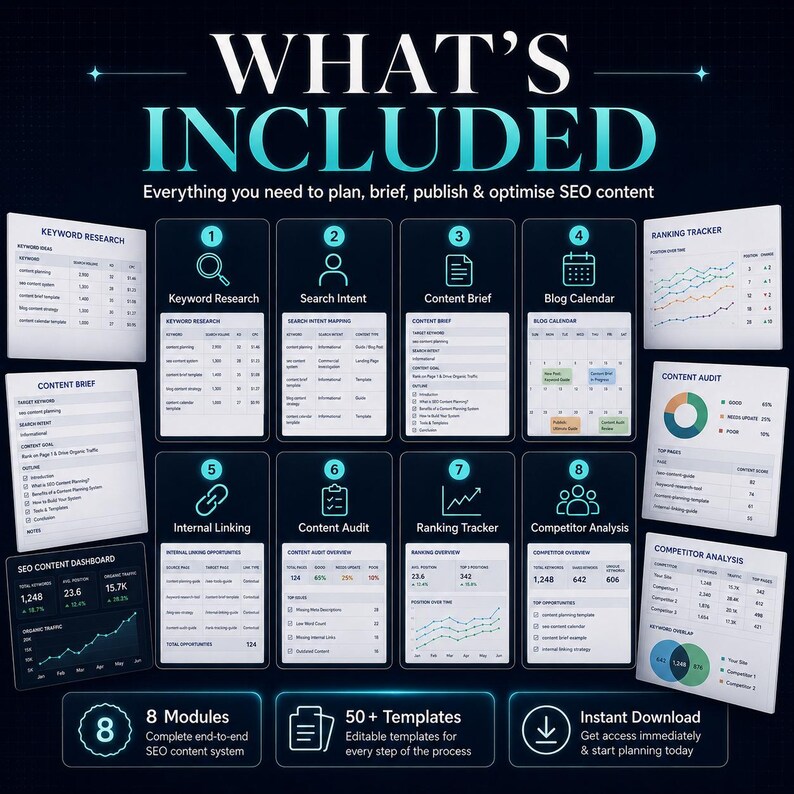 Puede incluir: Una infograf&iacute;a digital titulada WHAT'S INCLUDED, que muestra un sistema de contenido SEO con ocho m&oacute;dulos numerados: Keyword Research, Search Intent, Content Brief, Blog Calendar, Internal Linking, Content Audit, Ranking Tracker y Competitor Analysis.