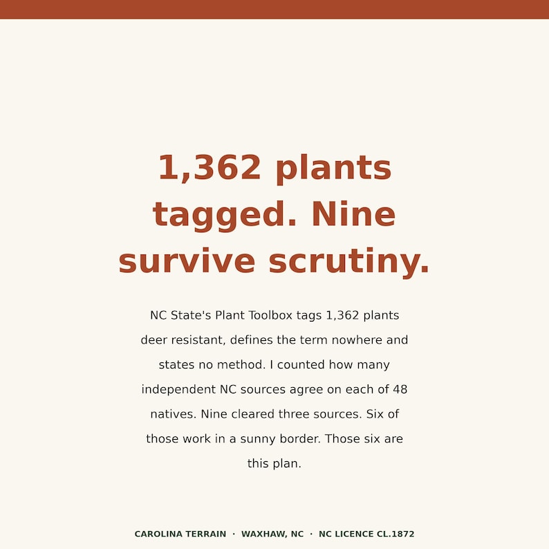 May include: A rectangular sign with a cream background and dark orange text. The header reads 1,362 plants tagged. Nine survive scrutiny. The body text details NC State's Plant Toolbox findings on deer-resistant plants. The footer reads CAROLINA TERRAIN &middot; WAXHAW, NC &middot; NC LICENCE CL.1872.
