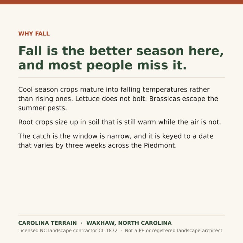 May include: A white informational card with dark green text titled WHY FALL. The text reads: Fall is the better season here, and most people miss it. Cool-season crops mature into falling temperatures. Root crops size up. Carolina Terrain, Waxhaw, NC.