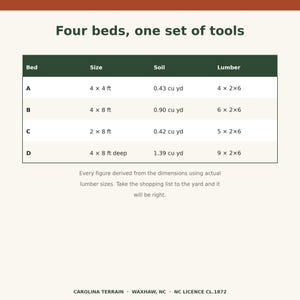 Op de afbeelding: Een tabel met de titel Four beds, one set of tools, met specificaties voor vier tuinbedden gelabeld A tot D. Kolommen tonen de afmetingen in voet, bodemvolume in kubieke yards en benodigd hout. Onderaan staat de tekst Carolina Terrain.