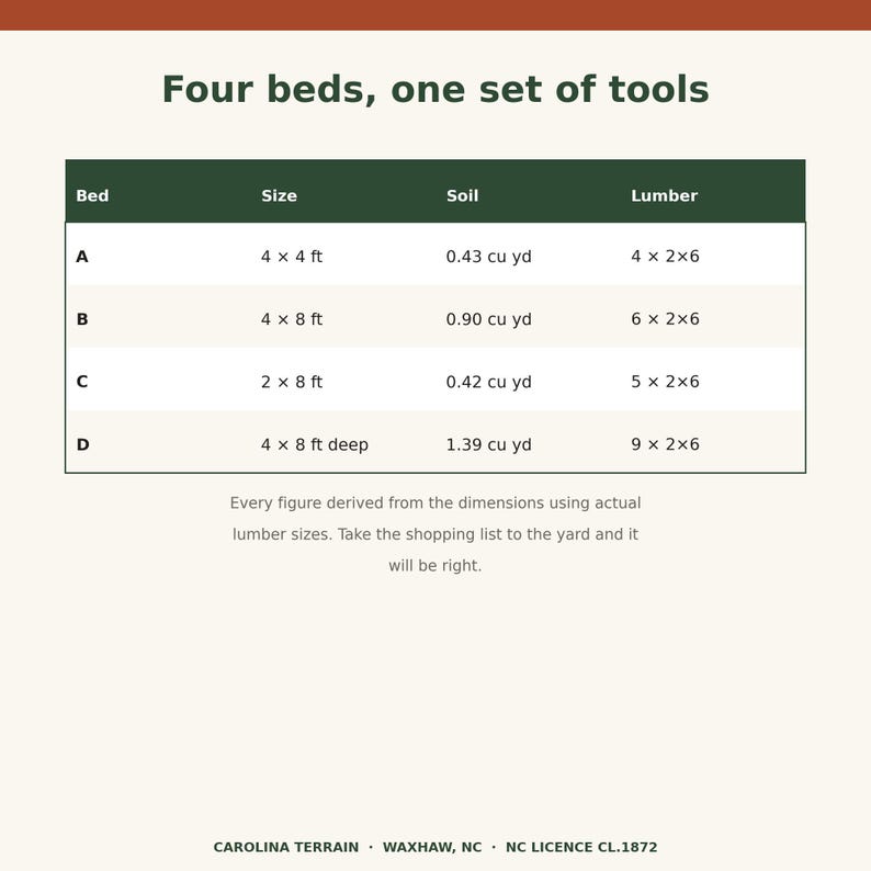 Op de afbeelding: Een tabel met de titel Four beds, one set of tools, met specificaties voor vier tuinbedden gelabeld A tot D. Kolommen tonen de afmetingen in voet, bodemvolume in kubieke yards en benodigd hout. Onderaan staat de tekst Carolina Terrain.