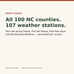 Pu&ograve; includere: Un grafico informativo bianco con testo verde scuro e color ruggine. Recita: WHAT'S INSIDE, All 100 NC counties. 107 weather stations. Your last spring freeze, first fall freeze, frost-free days, and fall planting deadline &mdash; calculated per county. Carolina Terrain &middot; Waxhaw, North Carolina.