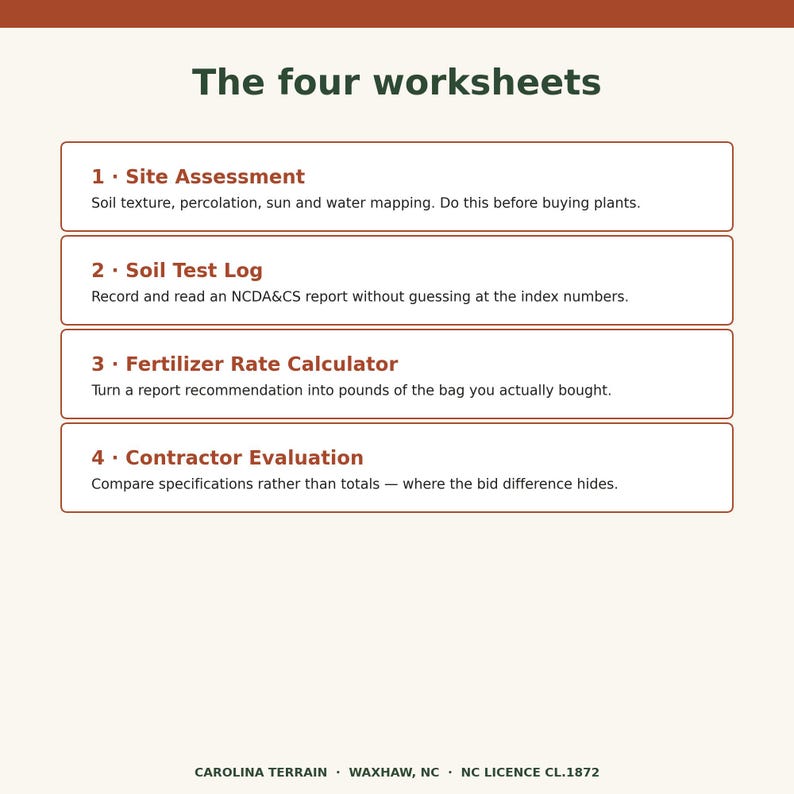 Op de afbeelding: Een document getiteld The four worksheets met vier onderdelen: 1. Site Assessment voor bodemkaarten, 2. Soil Test Log voor NCDA&CS-rapporten, 3. Fertilizer Rate Calculator voor meststofhoeveelheden en 4. Contractor Evaluation voor het vergelijken van offertes.