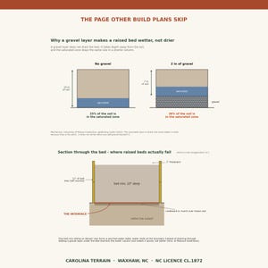 Op de afbeelding: Een educatieve infographic getiteld THE PAGE OTHER BUILD PLANS SKIP, die illustreert waarom een grindlaag een verhoogd bed natter maakt. Het bevat diagrammen die de bodemverzadigingsniveaus met en zonder grind vergelijken en een dwarsdoorsnede.
