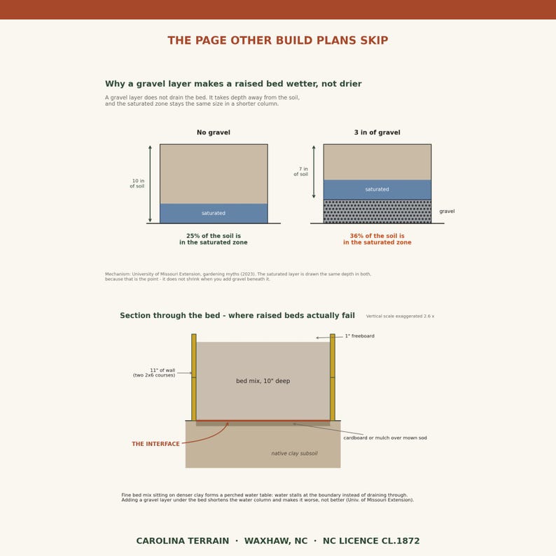 Op de afbeelding: Een educatieve infographic getiteld THE PAGE OTHER BUILD PLANS SKIP, die illustreert waarom een grindlaag een verhoogd bed natter maakt. Het bevat diagrammen die de bodemverzadigingsniveaus met en zonder grind vergelijken en een dwarsdoorsnede.