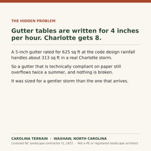 May include: An informational graphic titled THE HIDDEN PROBLEM explaining gutter capacity. It states gutter tables are written for 4 inches per hour, while Charlotte gets 8. It notes a 5-inch gutter rated for 625 sq ft handles 313 sq ft in storms.
