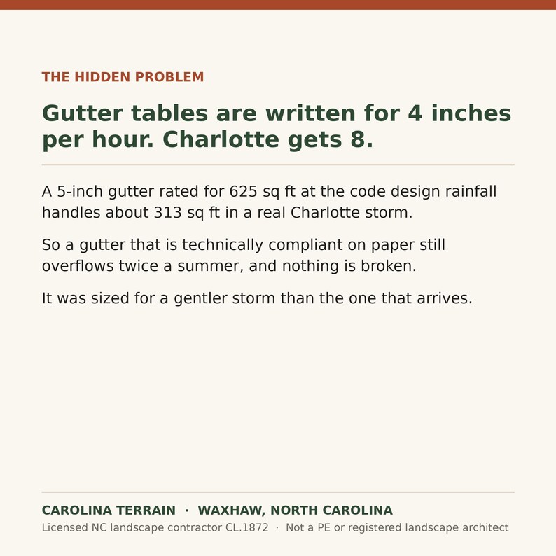 May include: An informational graphic titled THE HIDDEN PROBLEM explaining gutter capacity. It states gutter tables are written for 4 inches per hour, while Charlotte gets 8. It notes a 5-inch gutter rated for 625 sq ft handles 313 sq ft in storms.