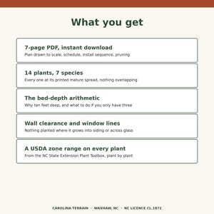 K&ouml;nnte beinhalten: Eine digitale Infografik mit dem Titel What you get, die die Funktionen eines 7-seitigen PDF-Gartenplans auflistet. Sie beschreibt 14 Pflanzen aus 7 Arten, Beet-Tiefenberechnungen, Wandabst&auml;nde, Fensterlinien und USDA-Zonenbereiche f&uuml;r jede Pflanze.