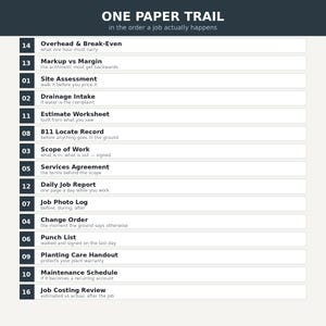 May include: A dark gray infographic titled ONE PAPER TRAIL in the order a job actually happens. It lists 14 numbered steps including Overhead & Break-Even, Site Assessment, Drainage Intake, Estimate Worksheet, 811 Locate Record, and Job Costing Review.