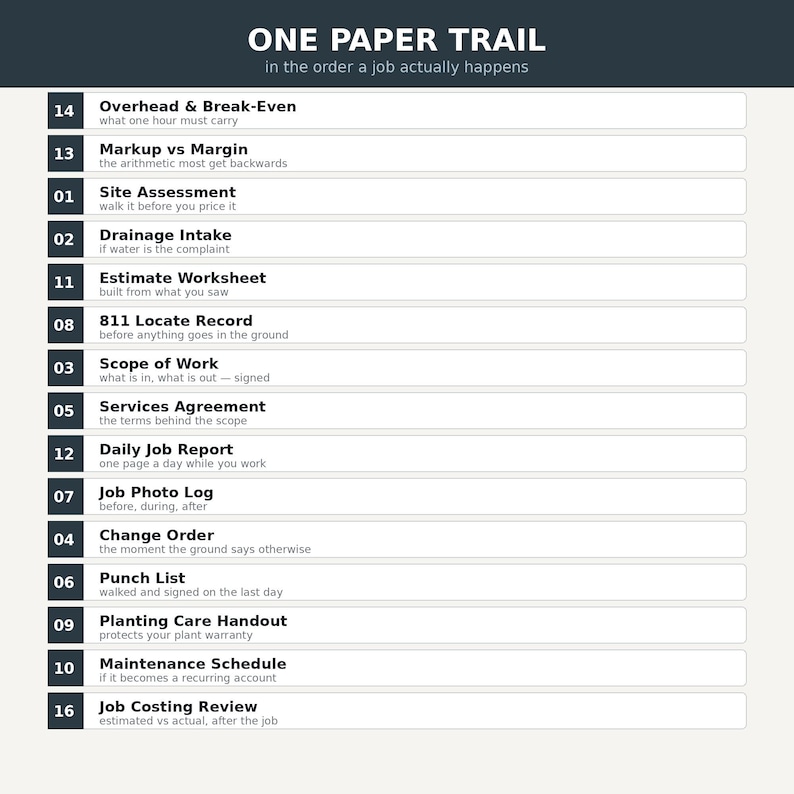 May include: A dark gray infographic titled ONE PAPER TRAIL in the order a job actually happens. It lists 14 numbered steps including Overhead & Break-Even, Site Assessment, Drainage Intake, Estimate Worksheet, 811 Locate Record, and Job Costing Review.