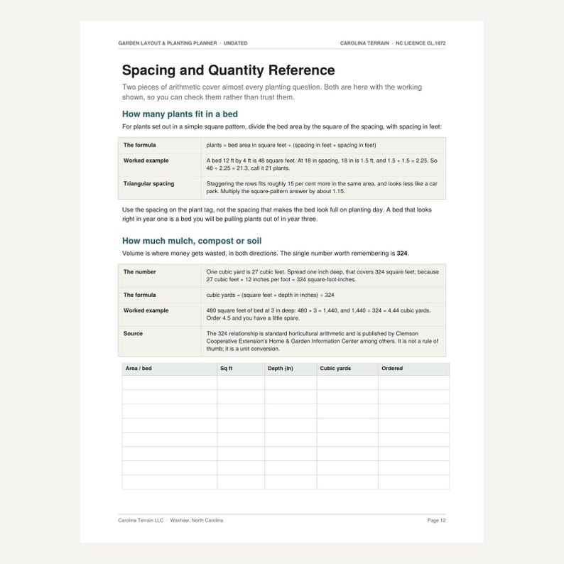 K&ouml;nnte beinhalten: Eine wei&szlig;e Gartenplanungs- und Pflanzplanseite mit dem Titel Spacing and Quantity Reference. Sie enth&auml;lt Formeln zur Berechnung von Pflanzabst&auml;nden, Mulch, Kompost und Bodenvolumen sowie eine leere Tabelle zur Erfassung von Fl&auml;che und Tiefe.